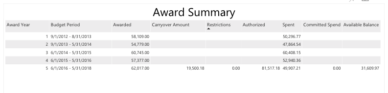 Award Detail Summary Table Award Detail Summary Table