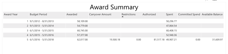 Award Detail Summary Table