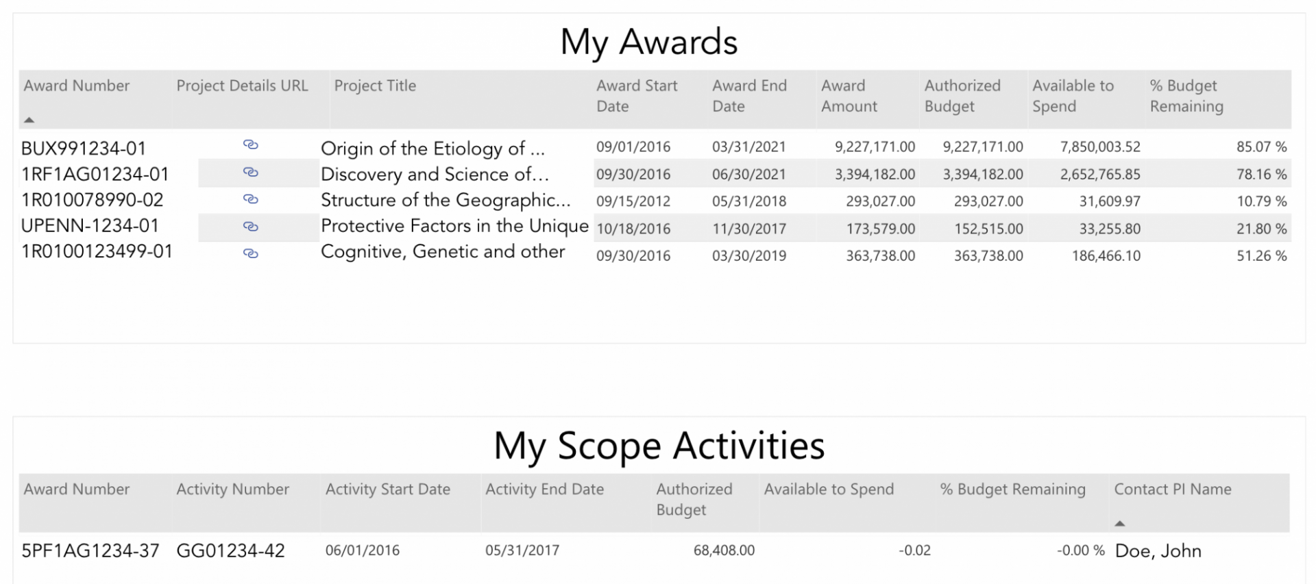 Award Summary - tables