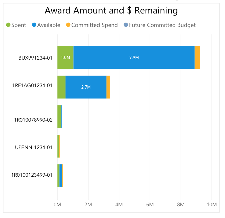 Award Amount and $ Remaining Award Amount and $ Remaining