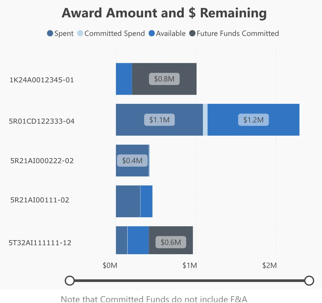 Award Amount and $ Remaining