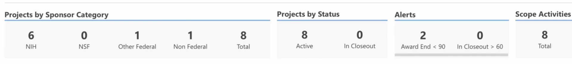 Award Summary KPIs