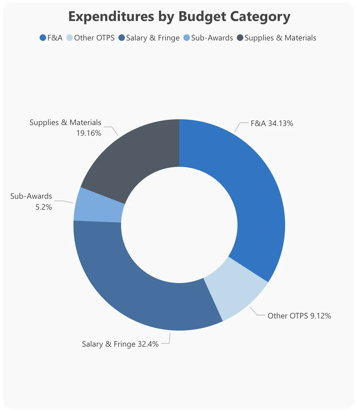 Expenditures by Budget Category