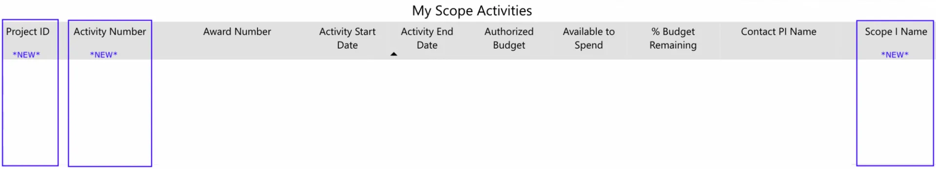 (ARC) Project ID, Activity Number, and Scope-I Name