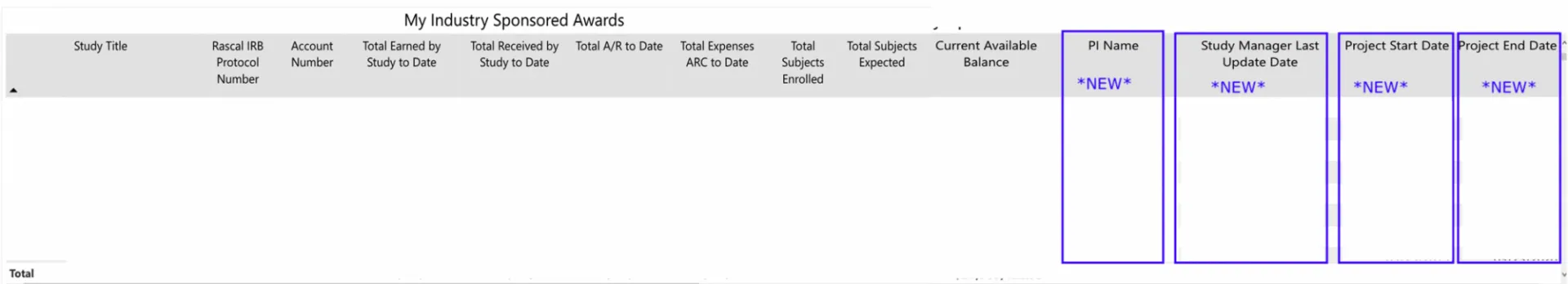 PI Name, Study Manager Last Update Date, Project Start, and Project End Date
